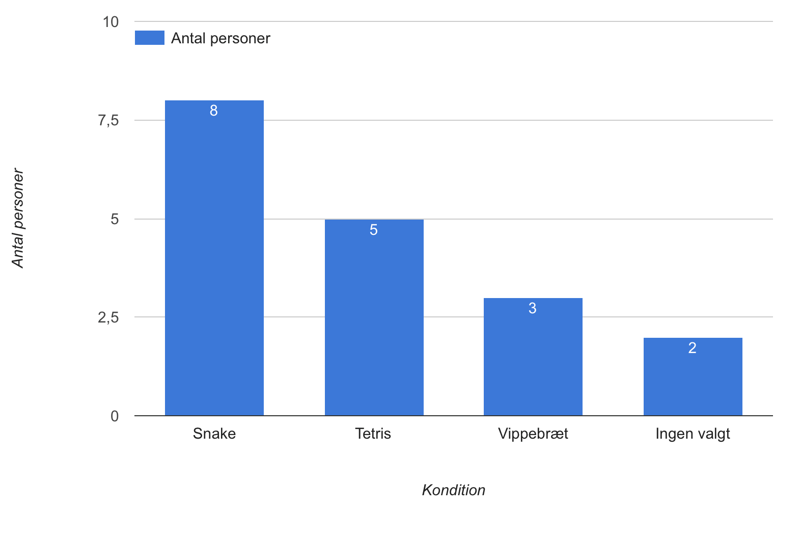 Preference for each condition