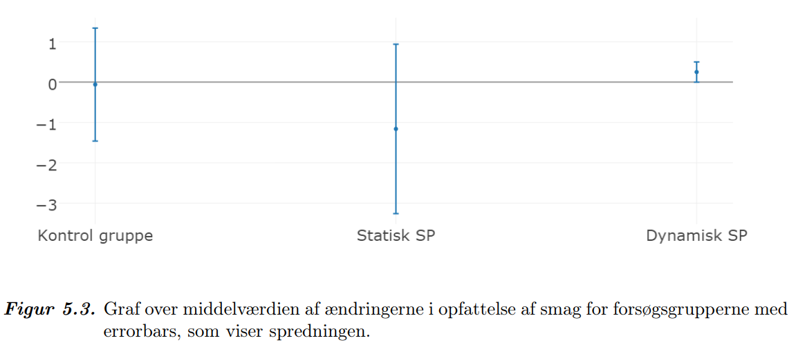 Average and standard deviation of the results