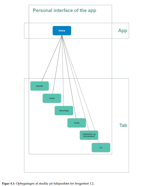 Usability testing of Studi.ly | System Usability Scale