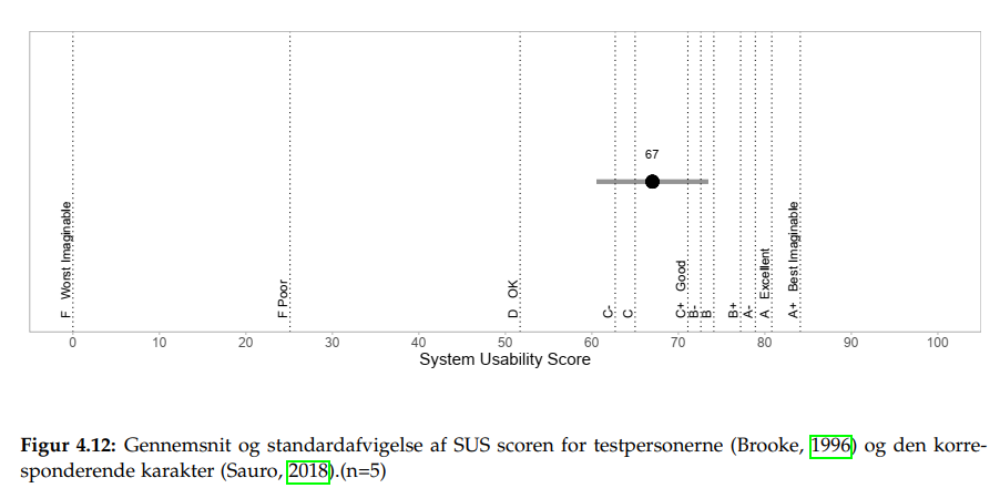 Average and standard deviation of the results